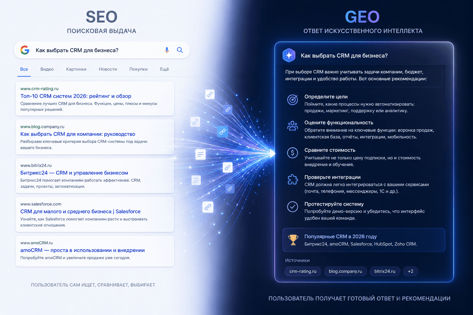 Сравнение традиционного SEO и генеративного AI-поиска (GEO)