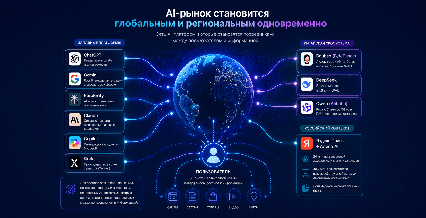 Схема мирового рынка AI-поиска с ChatGPT, Gemini, Perplexity, Claude, Grok, китайскими AI-сервисами и Яндекс Алисой.