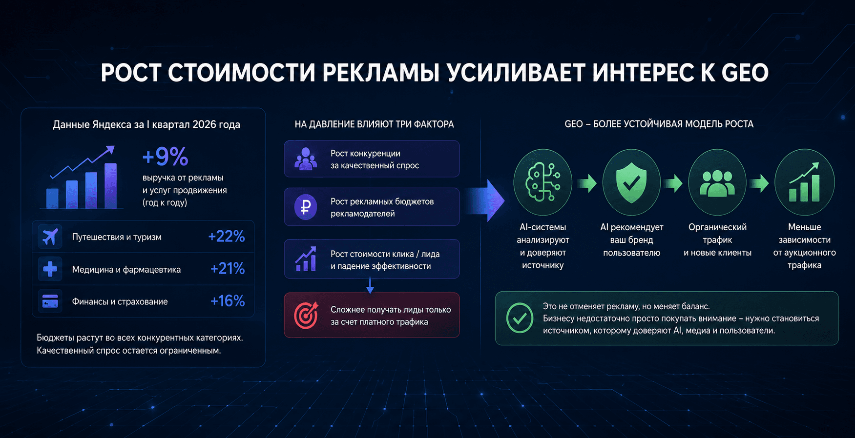 Инфографика о росте стоимости интернет-рекламы и GEO