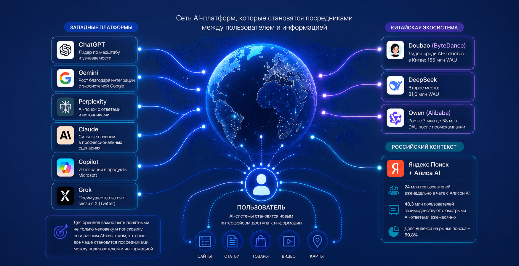 Инфографика. Схема мирового рынка AI-поиска с ChatGPT, Gemini, Perplexity, Claude, Grok, китайскими AI-сервисами и Яндекс Алисой.